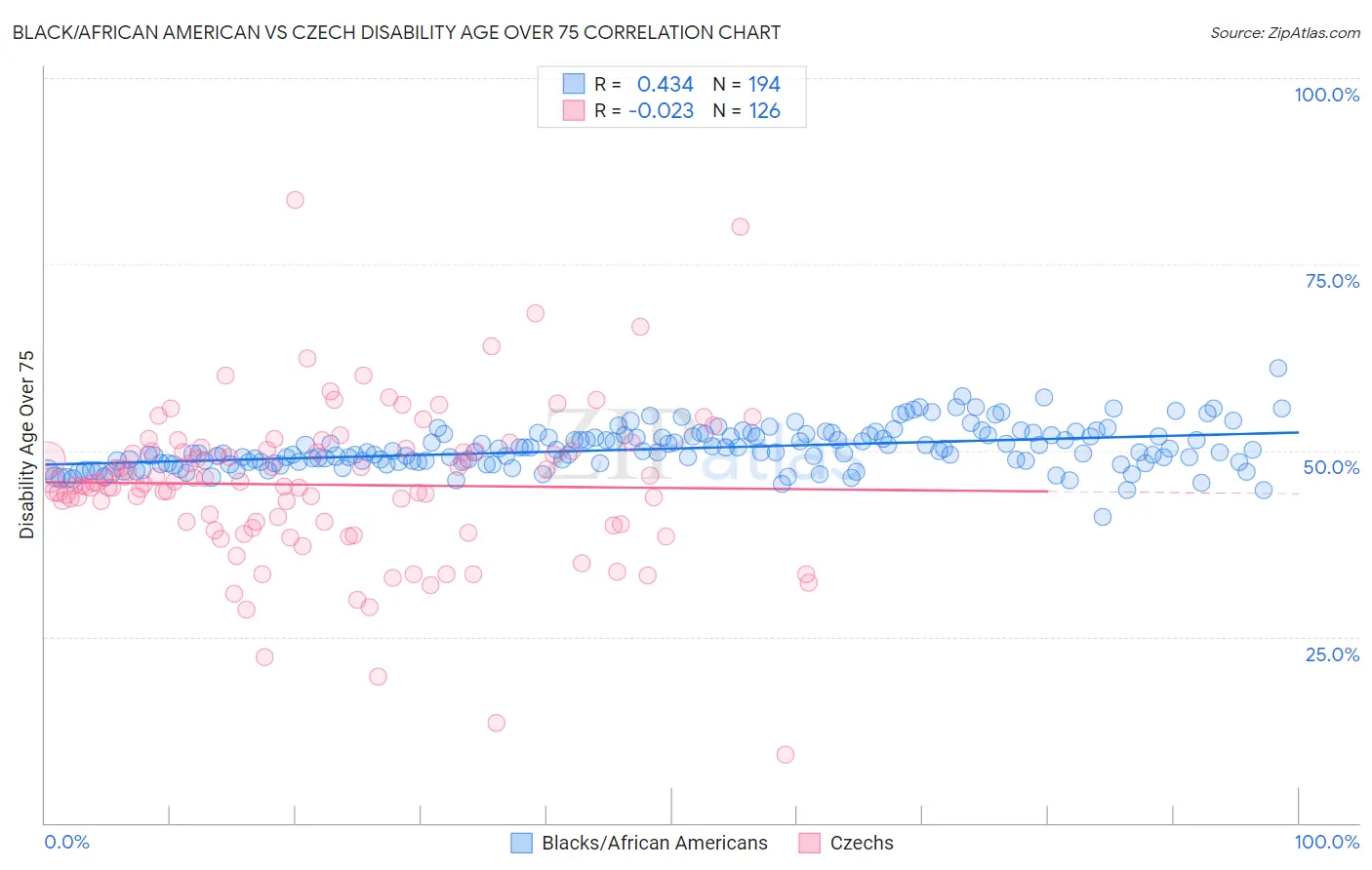Black/African American vs Czech Disability Age Over 75