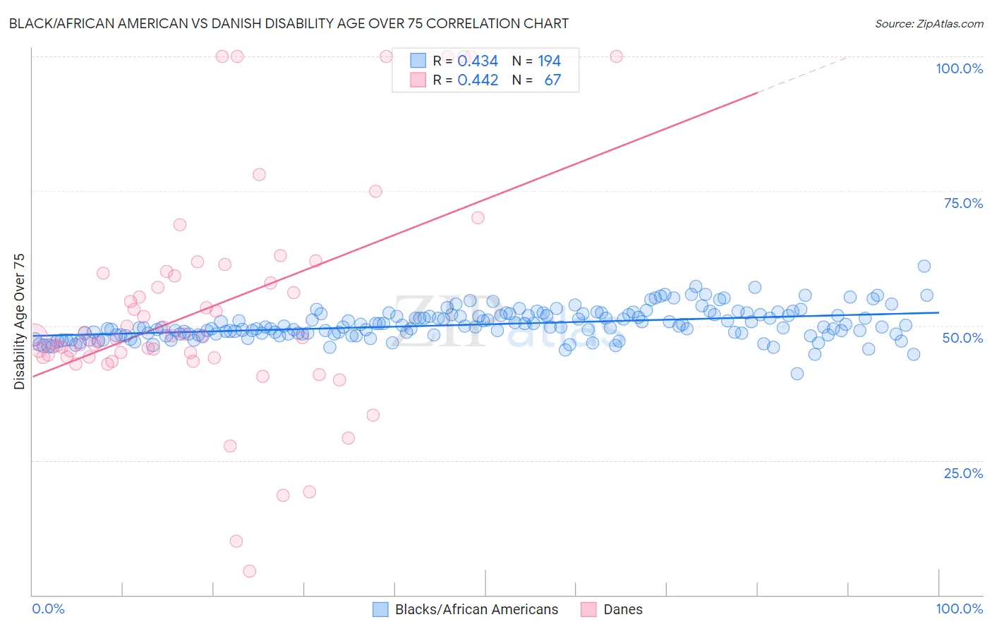 Black/African American vs Danish Disability Age Over 75