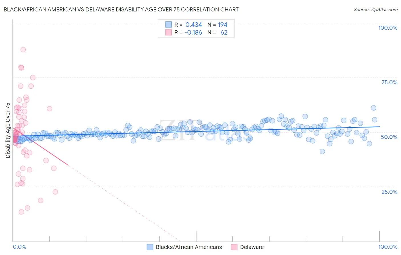 Black/African American vs Delaware Disability Age Over 75