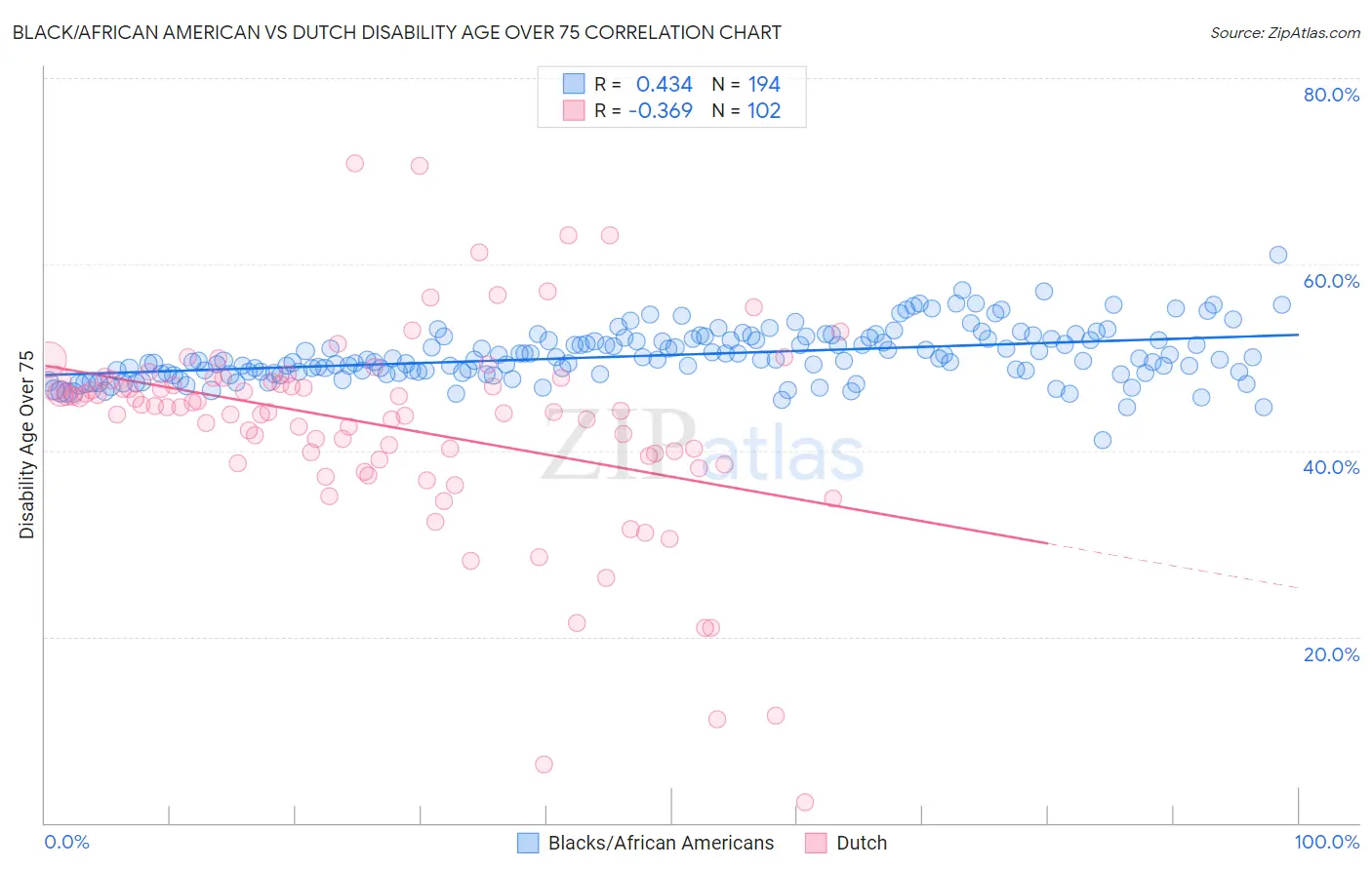 Black/African American vs Dutch Disability Age Over 75