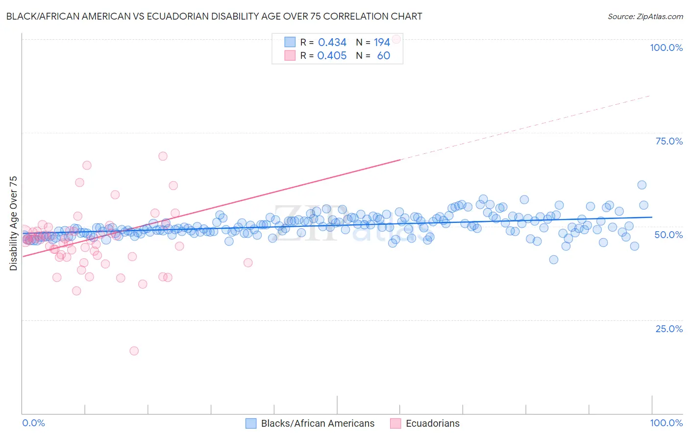 Black/African American vs Ecuadorian Disability Age Over 75