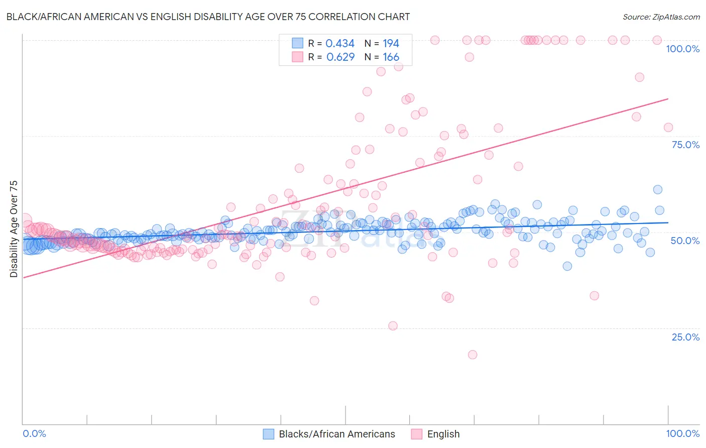 Black/African American vs English Disability Age Over 75