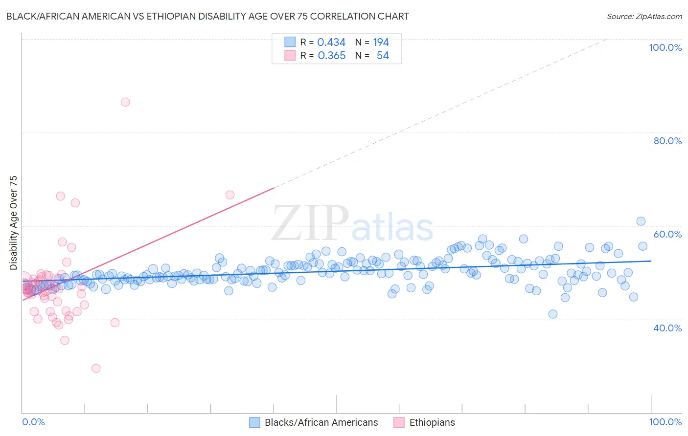 Black/African American vs Ethiopian Disability Age Over 75