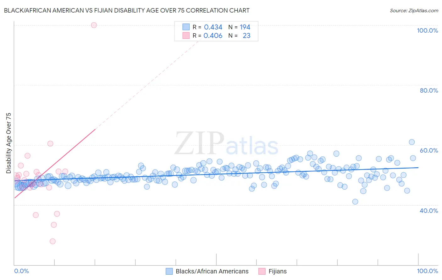 Black/African American vs Fijian Disability Age Over 75