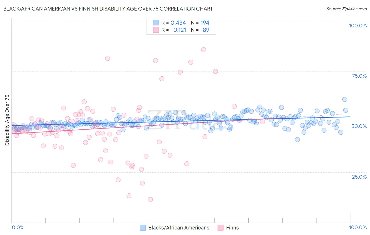Black/African American vs Finnish Disability Age Over 75