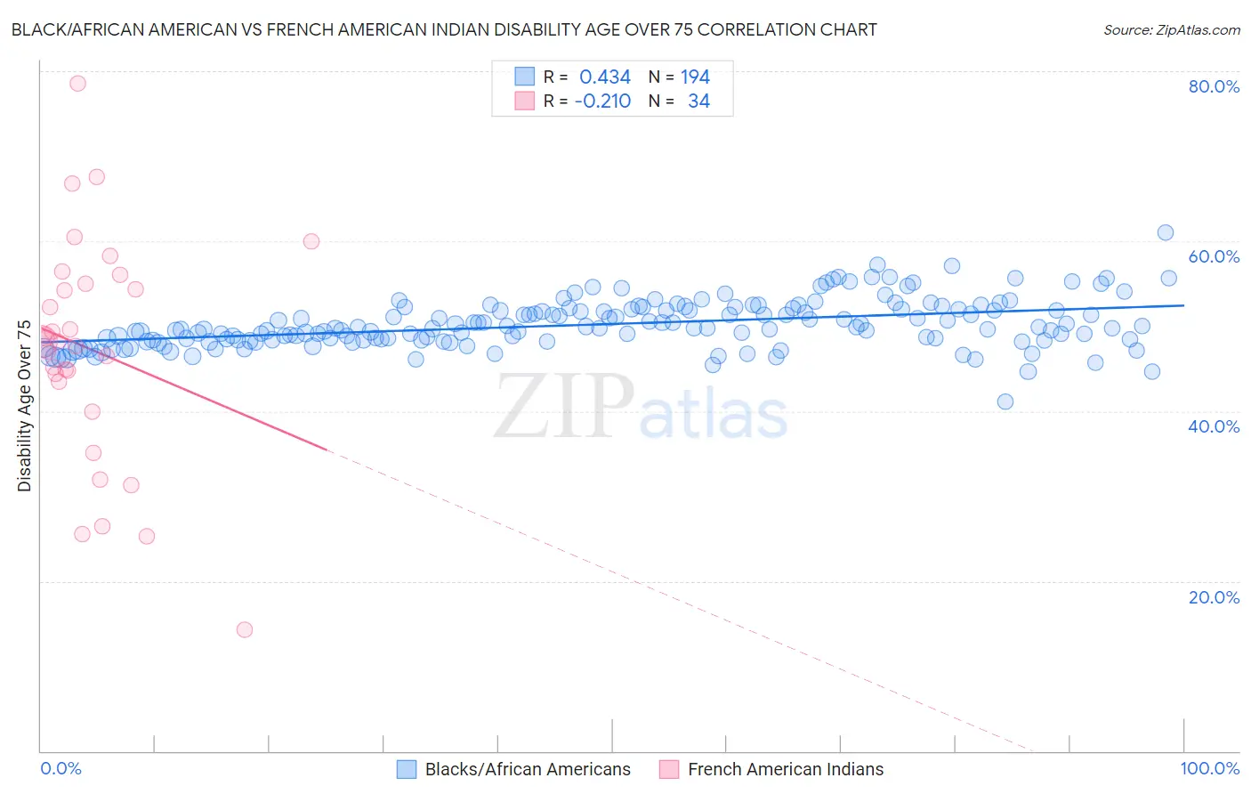 Black/African American vs French American Indian Disability Age Over 75