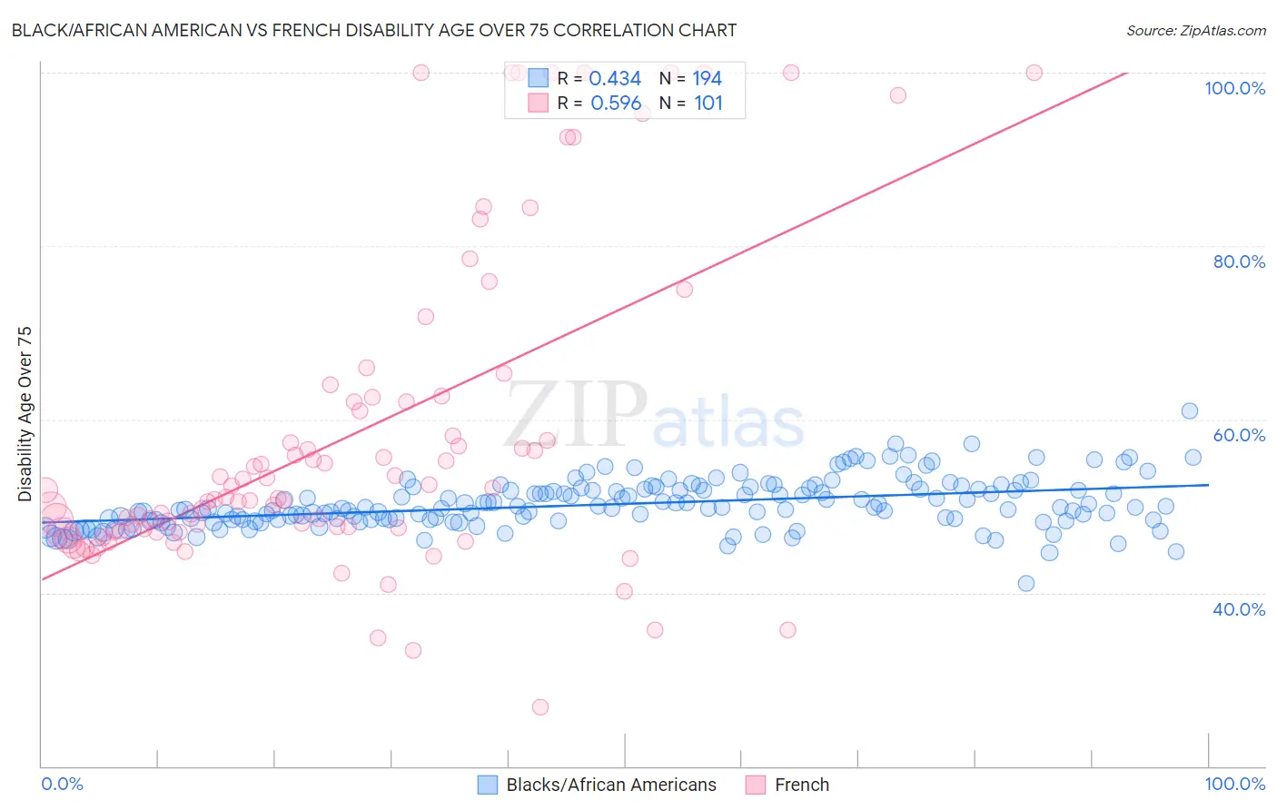 Black/African American vs French Disability Age Over 75