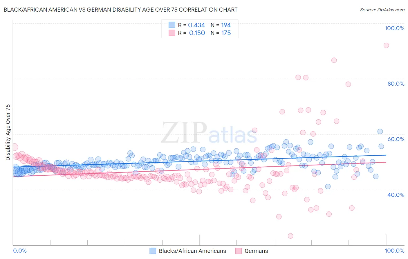 Black/African American vs German Disability Age Over 75