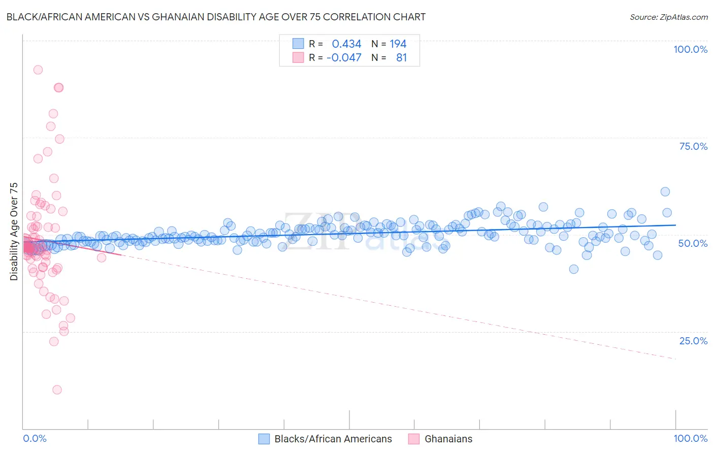 Black/African American vs Ghanaian Disability Age Over 75
