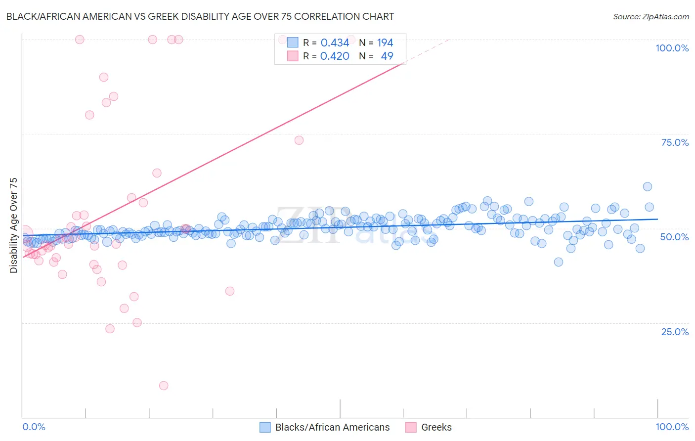 Black/African American vs Greek Disability Age Over 75