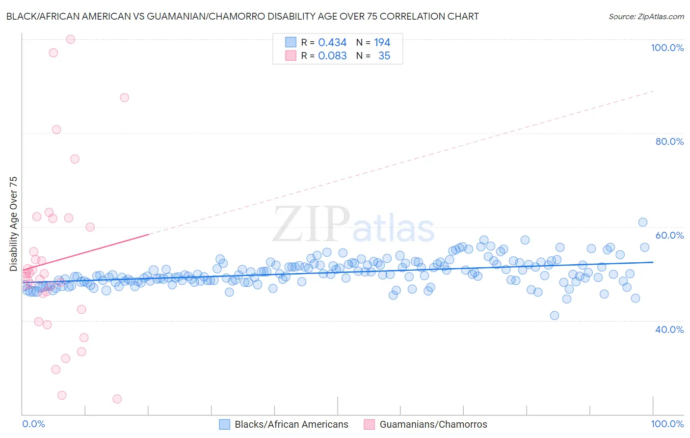 Black/African American vs Guamanian/Chamorro Disability Age Over 75