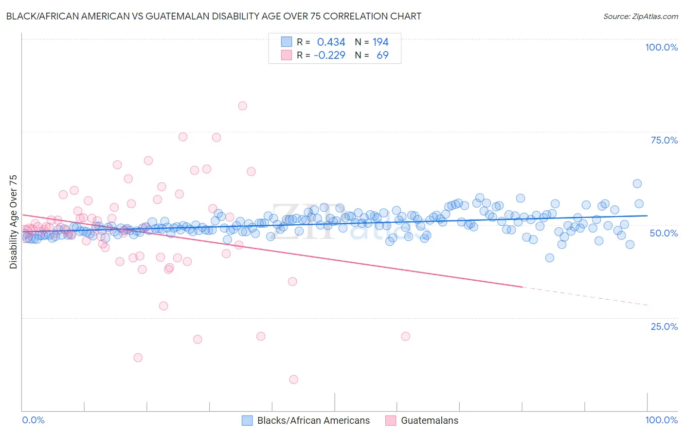 Black/African American vs Guatemalan Disability Age Over 75