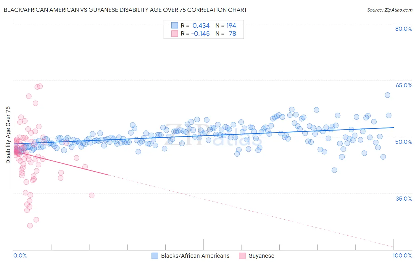Black/African American vs Guyanese Disability Age Over 75