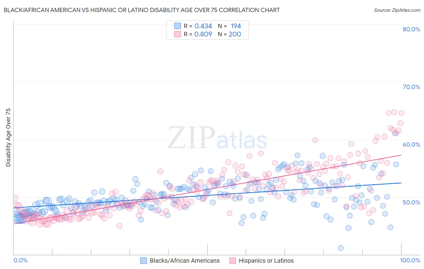 Black/African American vs Hispanic or Latino Disability Age Over 75