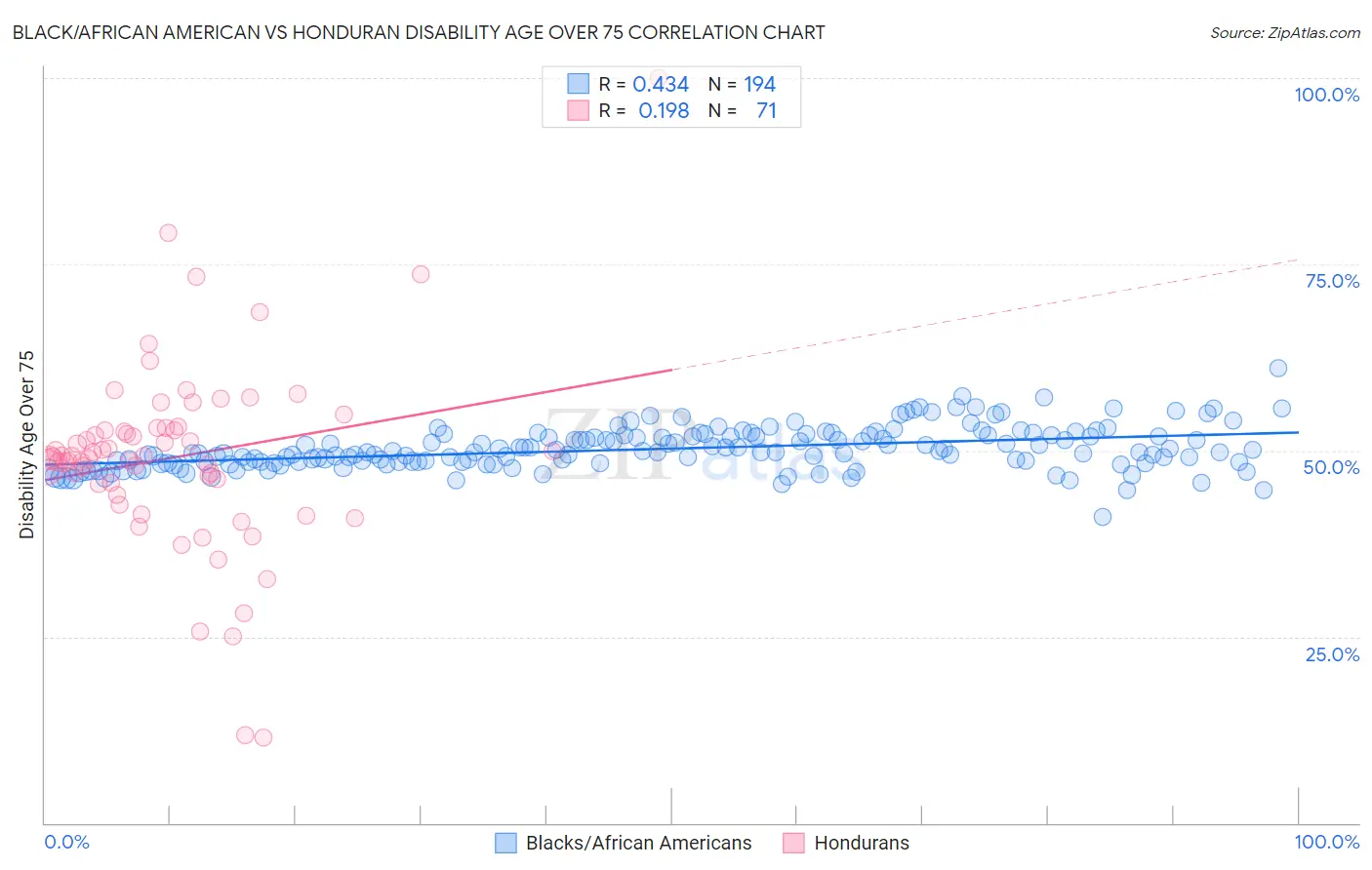 Black/African American vs Honduran Disability Age Over 75