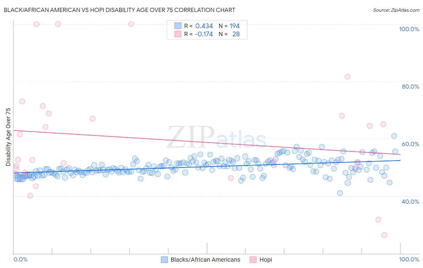Black/African American vs Hopi Disability Age Over 75