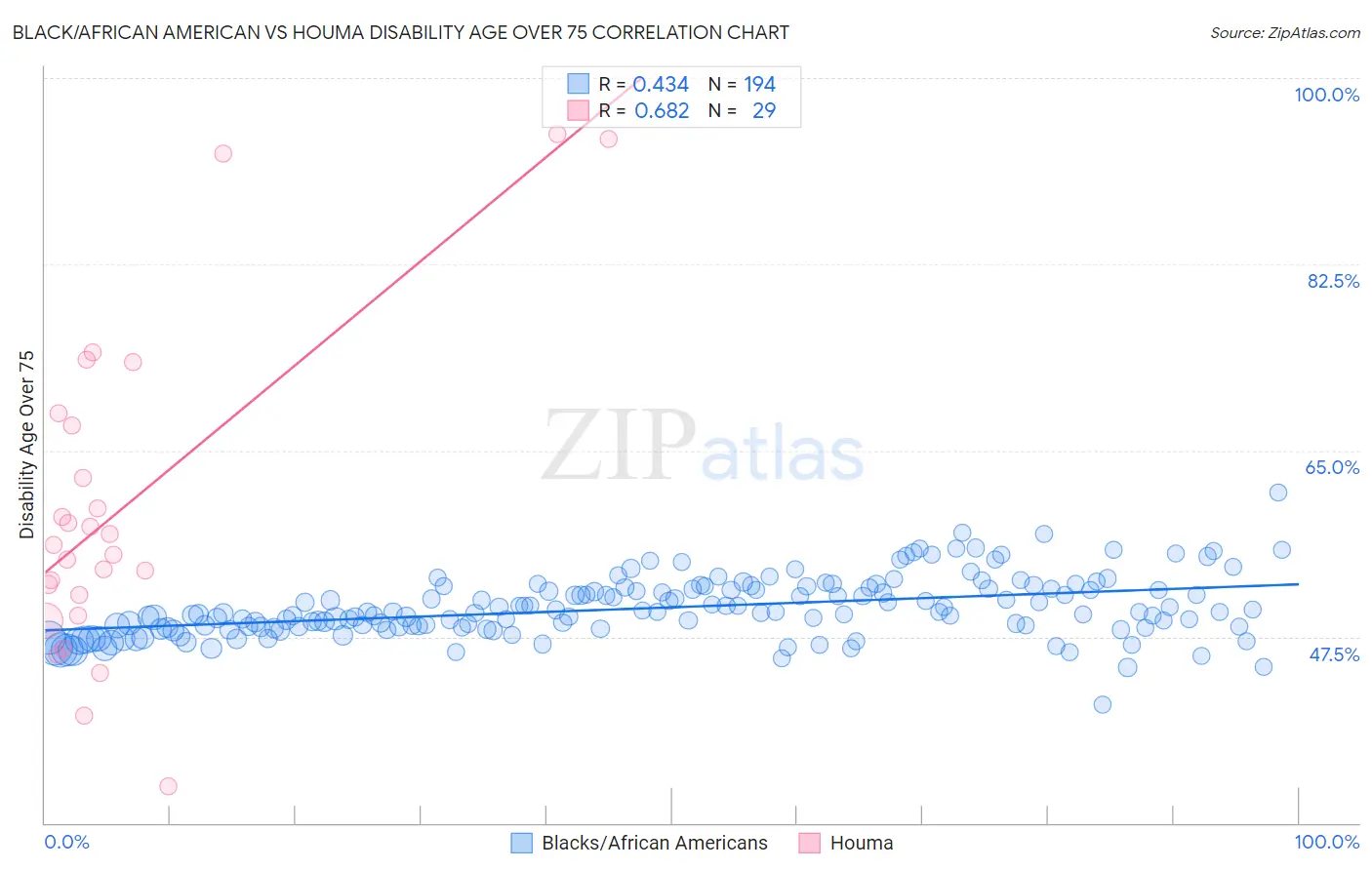 Black/African American vs Houma Disability Age Over 75