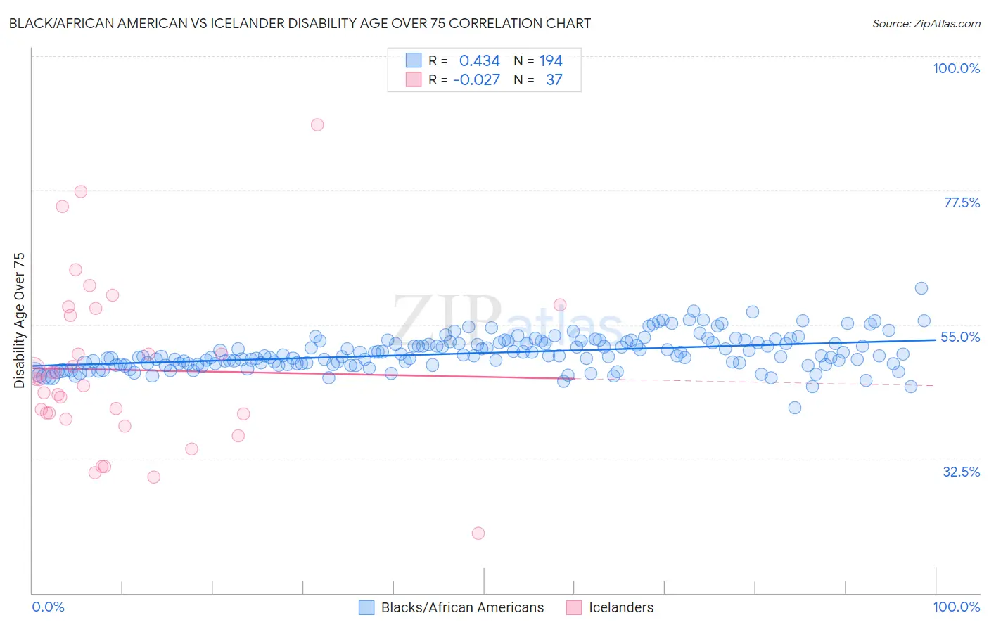 Black/African American vs Icelander Disability Age Over 75