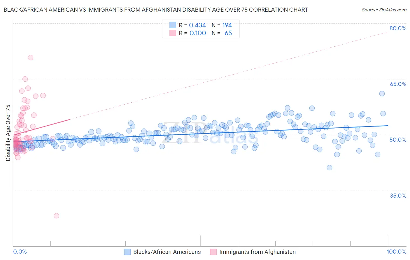 Black/African American vs Immigrants from Afghanistan Disability Age Over 75