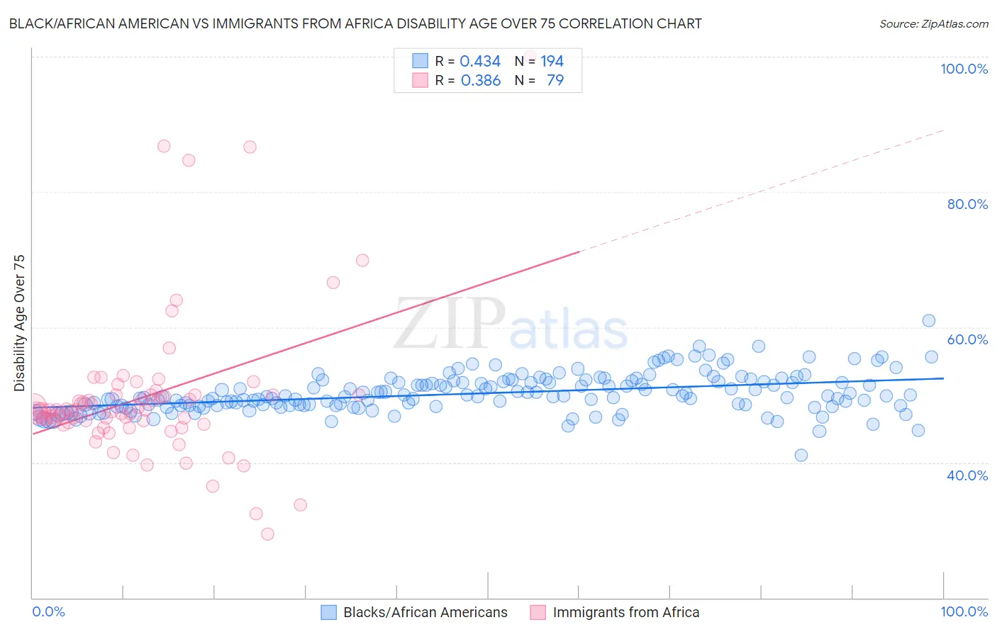 Black/African American vs Immigrants from Africa Disability Age Over 75