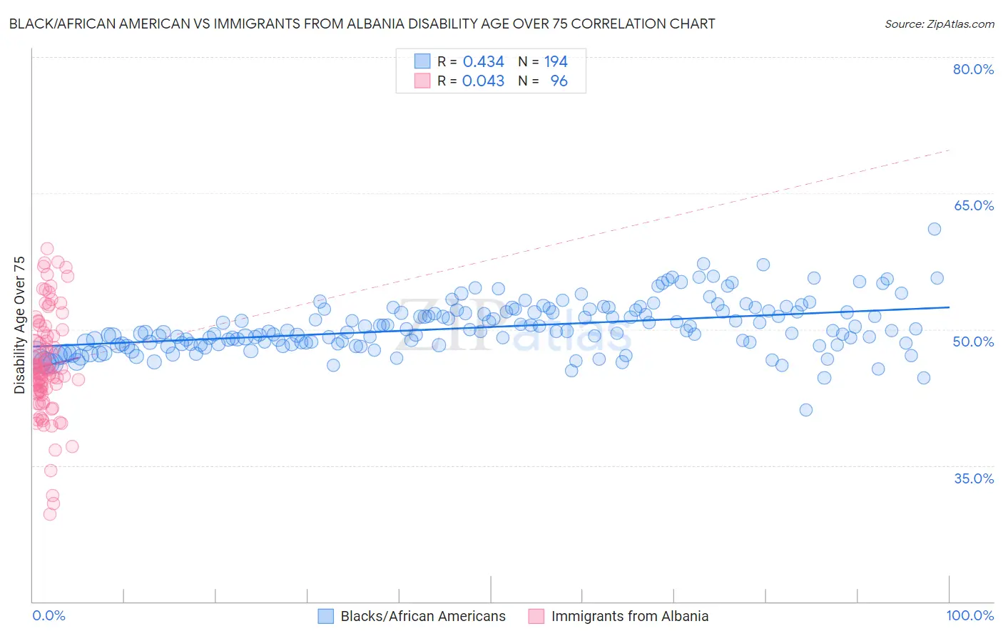 Black/African American vs Immigrants from Albania Disability Age Over 75