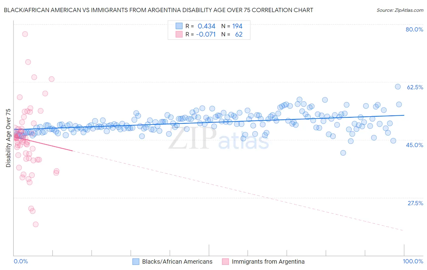 Black/African American vs Immigrants from Argentina Disability Age Over 75