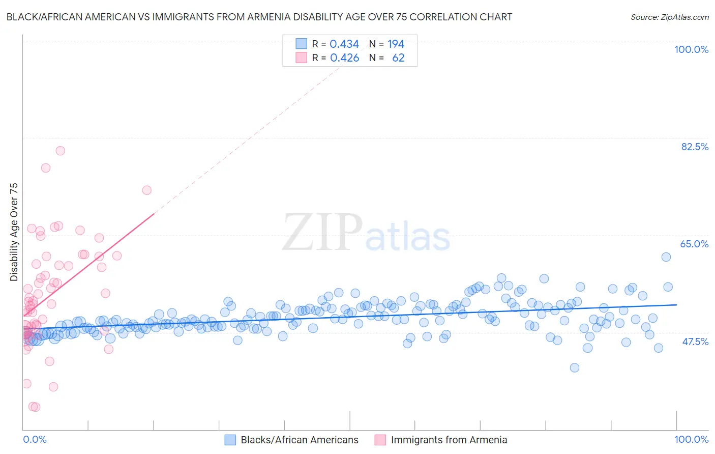 Black/African American vs Immigrants from Armenia Disability Age Over 75