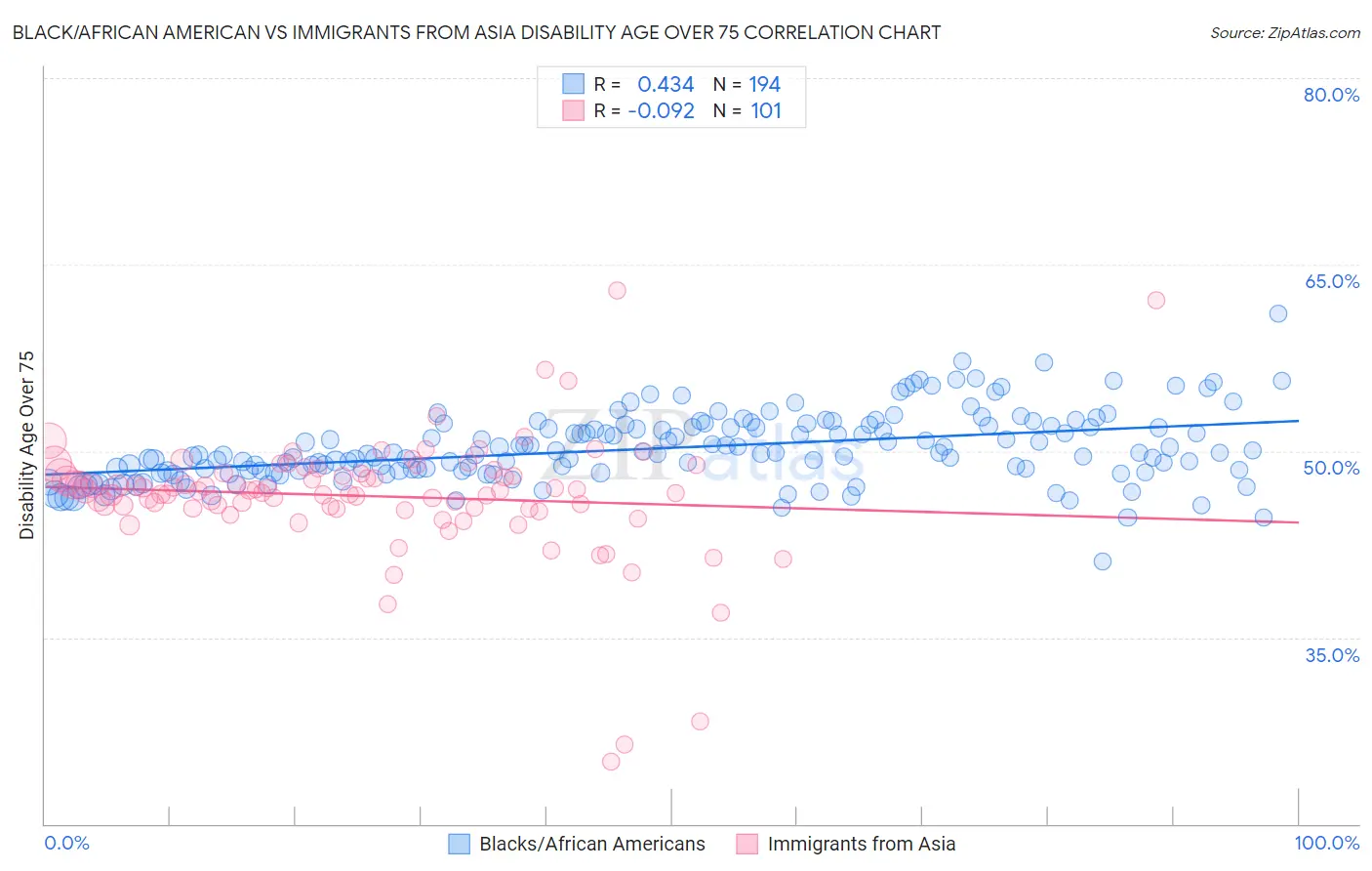 Black/African American vs Immigrants from Asia Disability Age Over 75