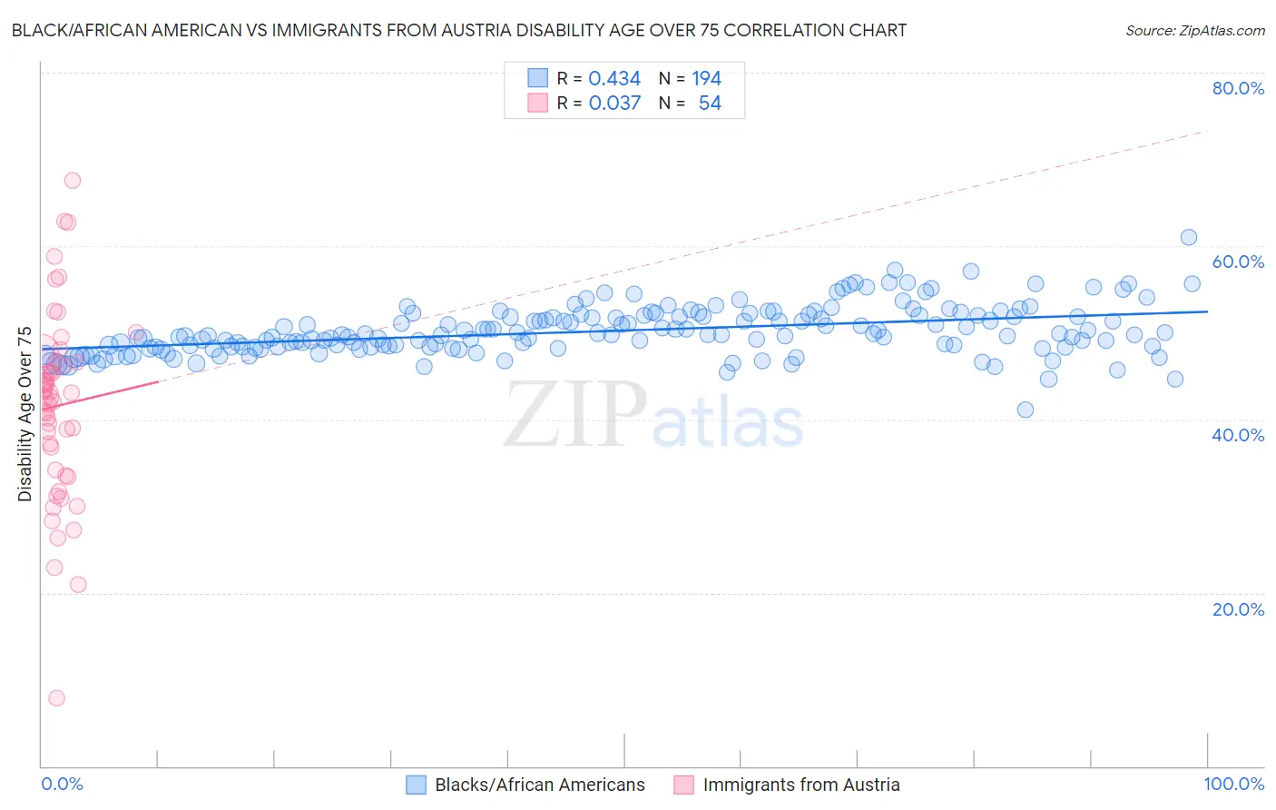Black/African American vs Immigrants from Austria Disability Age Over 75
