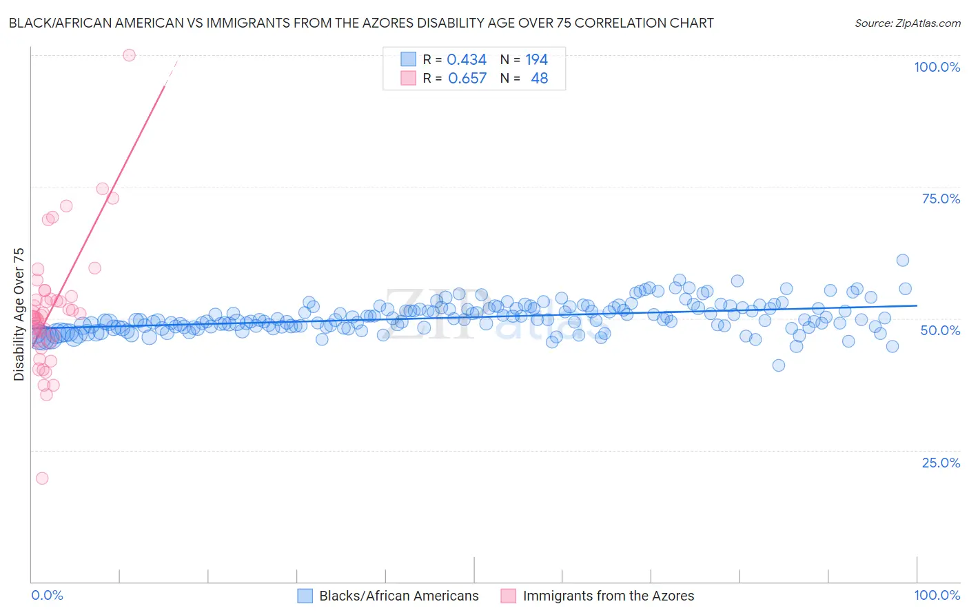 Black/African American vs Immigrants from the Azores Disability Age Over 75