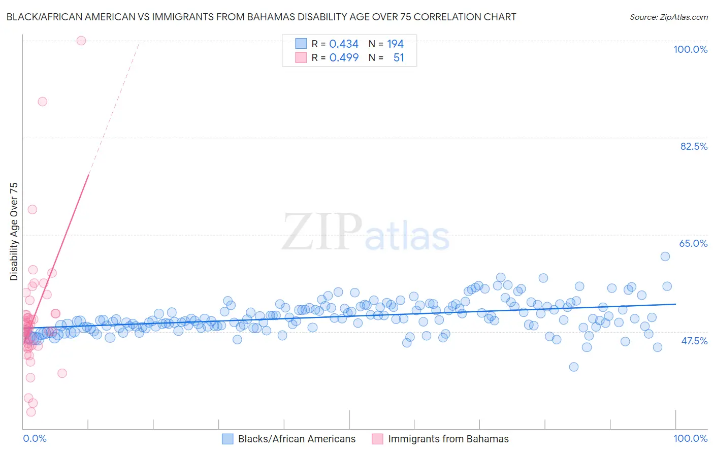 Black/African American vs Immigrants from Bahamas Disability Age Over 75