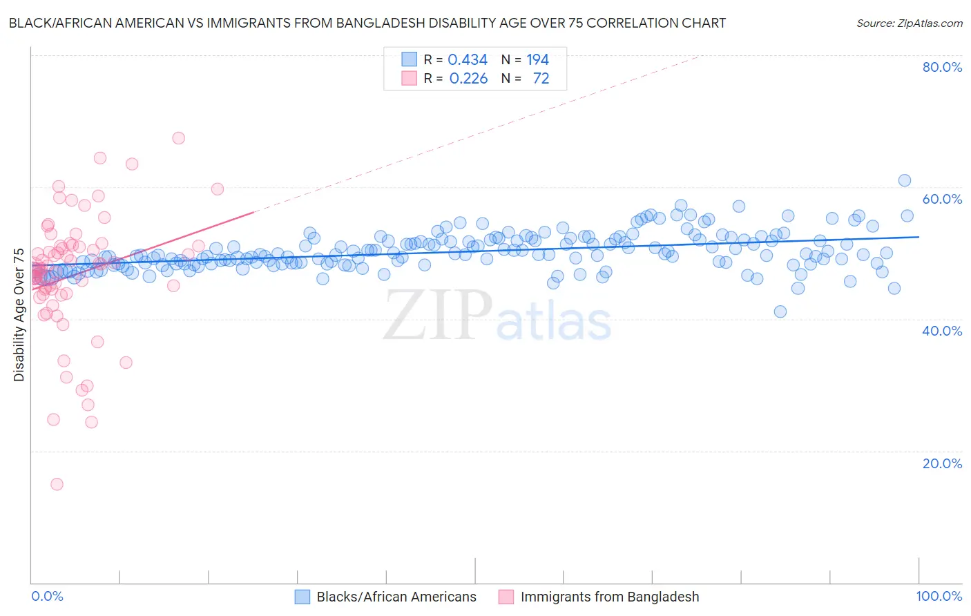 Black/African American vs Immigrants from Bangladesh Disability Age Over 75