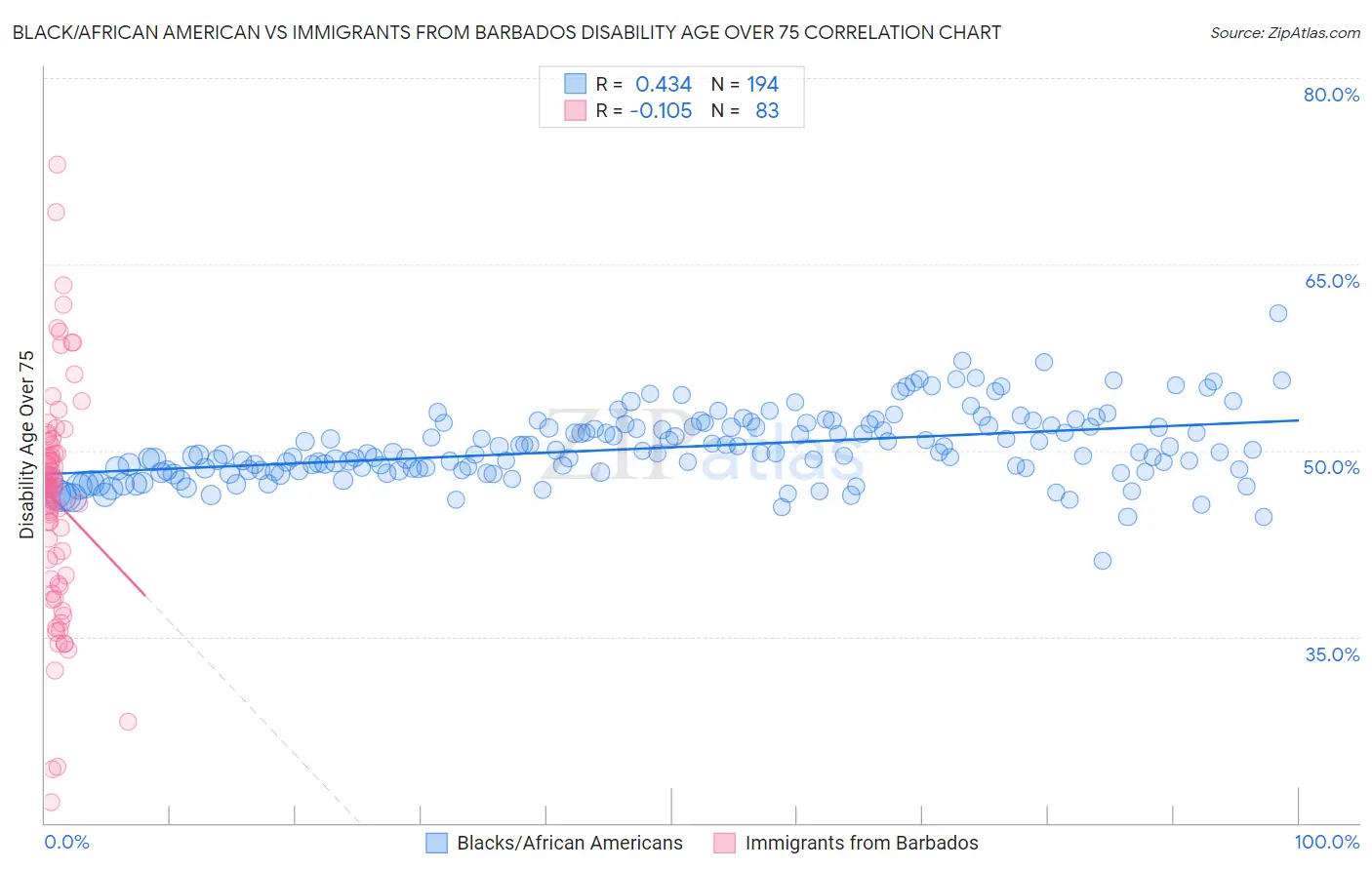 Black/African American vs Immigrants from Barbados Disability Age Over 75
