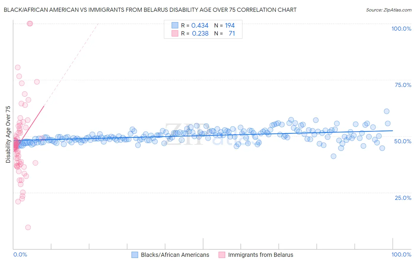 Black/African American vs Immigrants from Belarus Disability Age Over 75