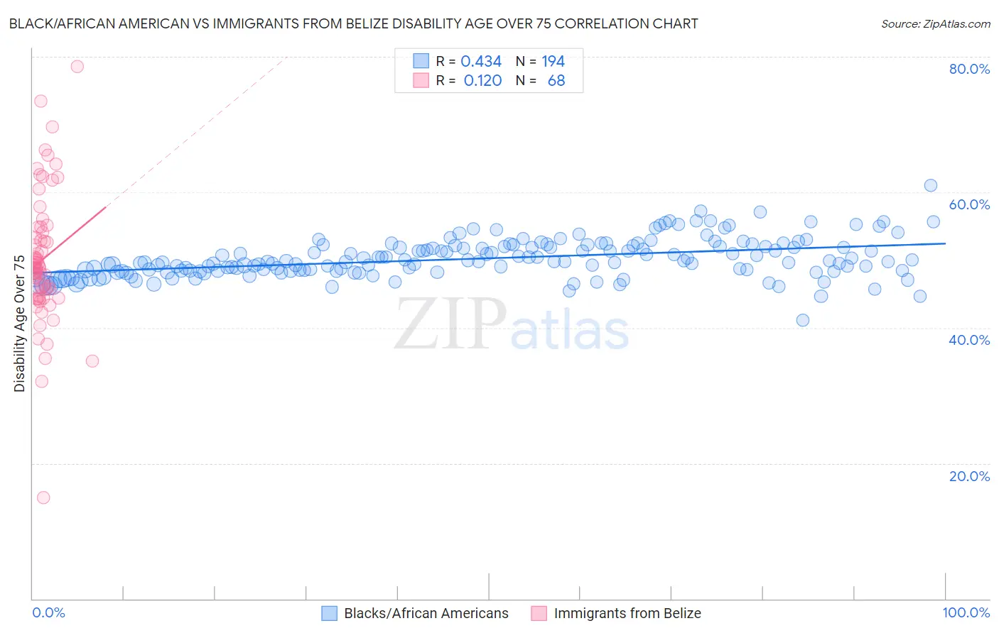 Black/African American vs Immigrants from Belize Disability Age Over 75