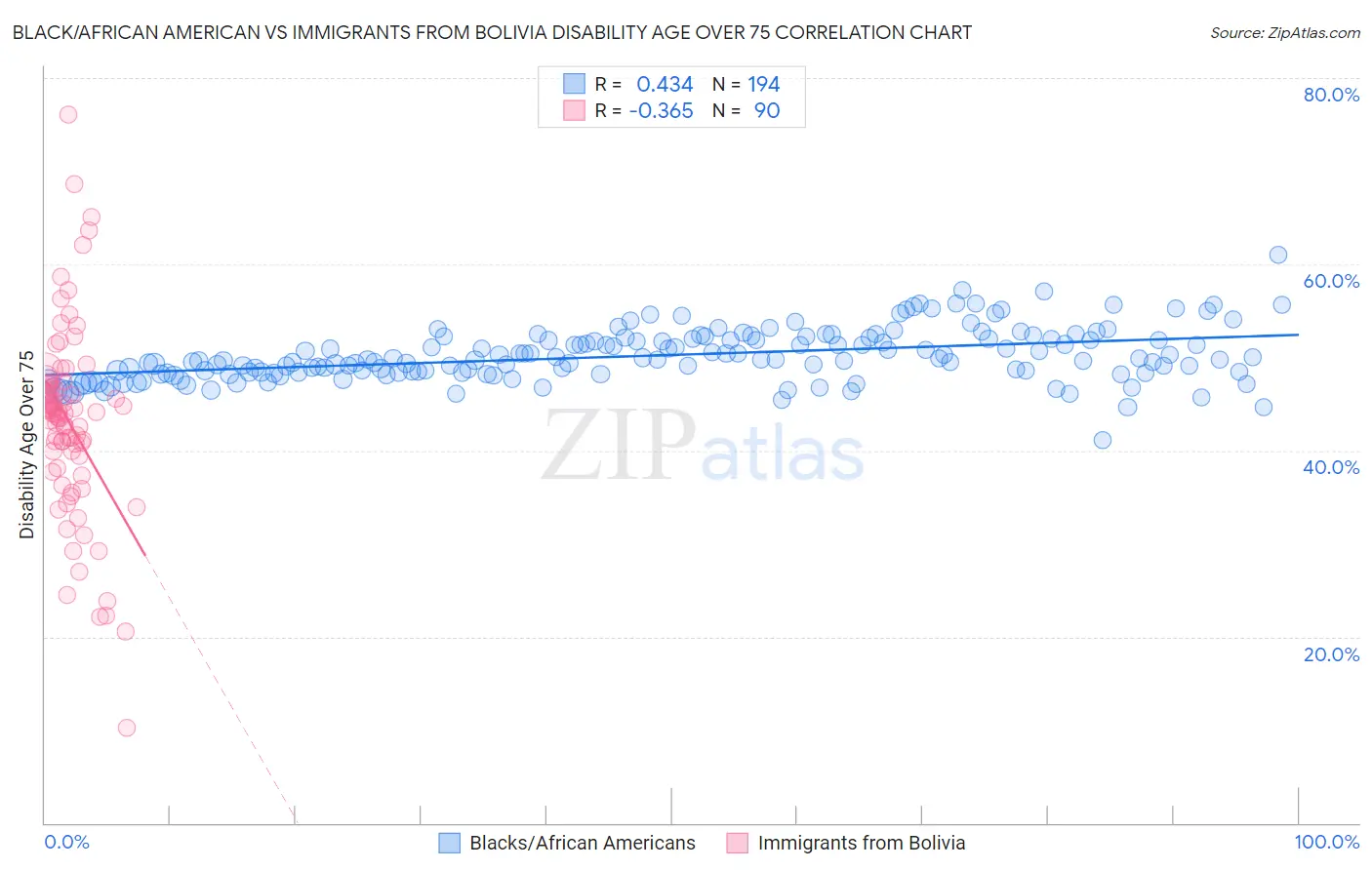 Black/African American vs Immigrants from Bolivia Disability Age Over 75