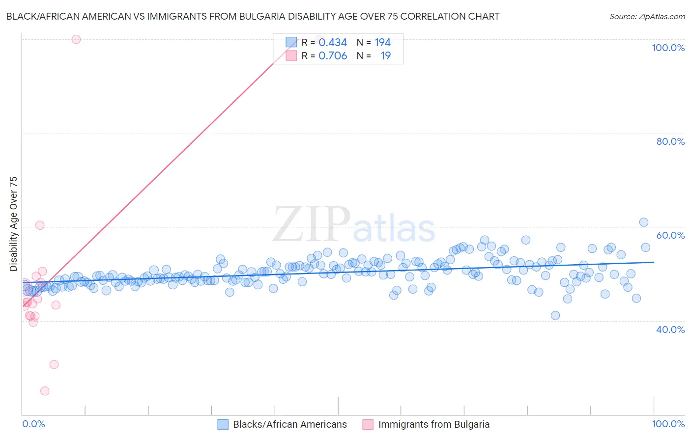 Black/African American vs Immigrants from Bulgaria Disability Age Over 75