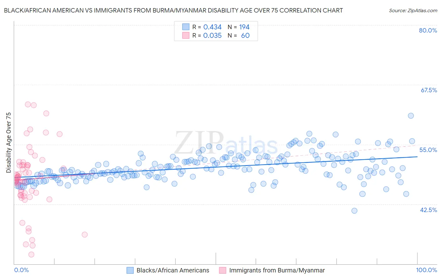 Black/African American vs Immigrants from Burma/Myanmar Disability Age Over 75