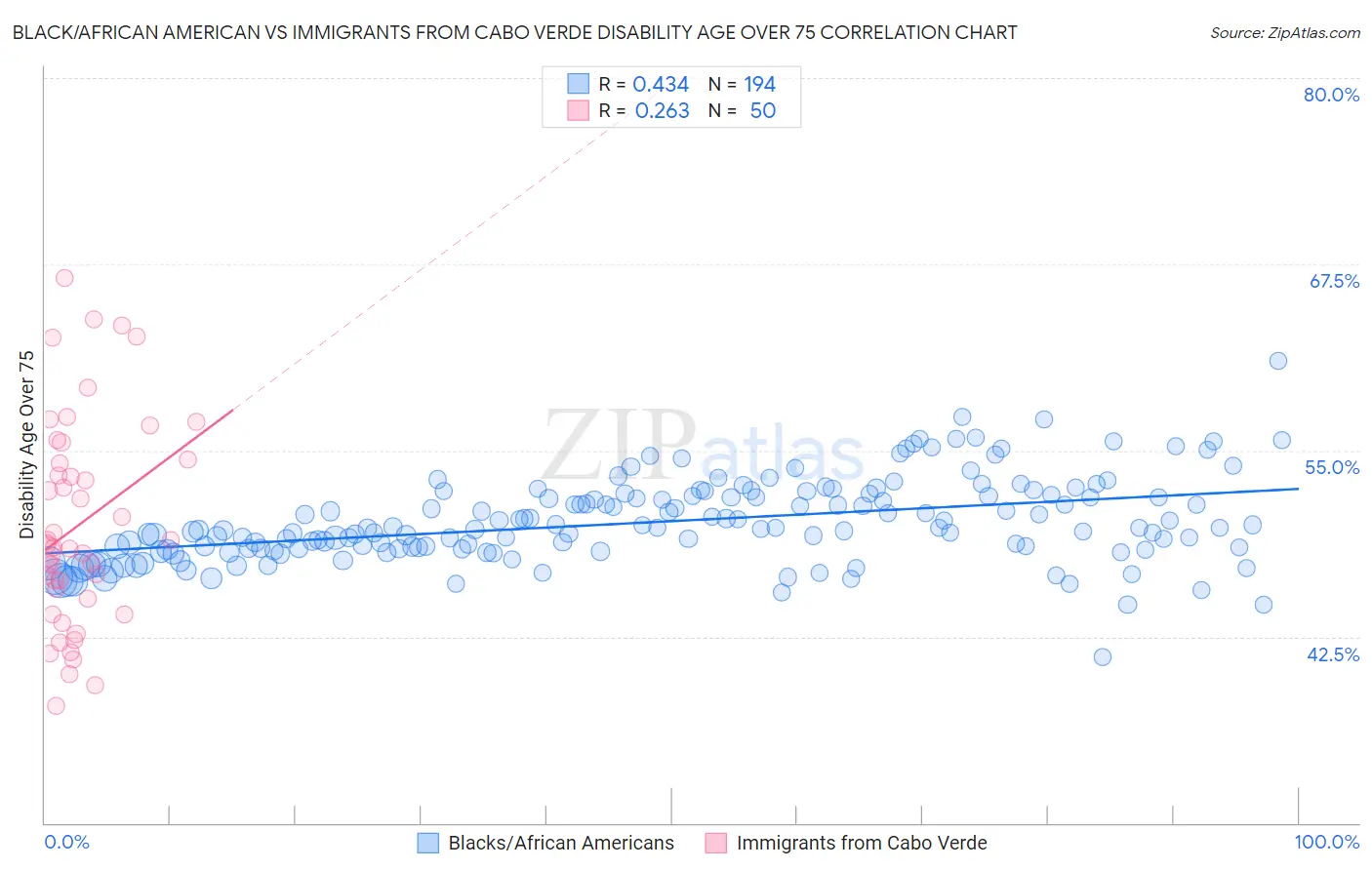 Black/African American vs Immigrants from Cabo Verde Disability Age Over 75