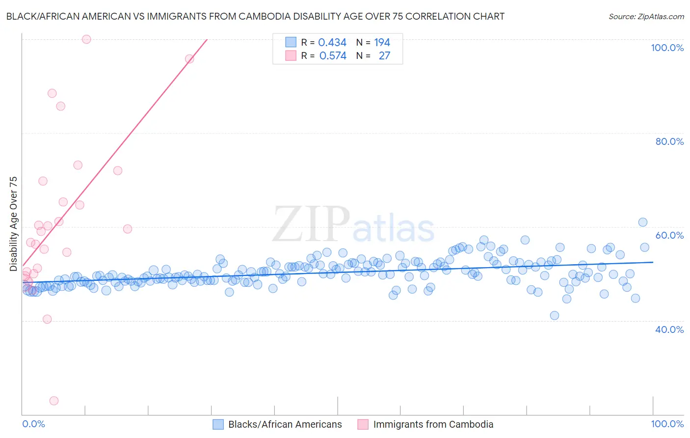 Black/African American vs Immigrants from Cambodia Disability Age Over 75