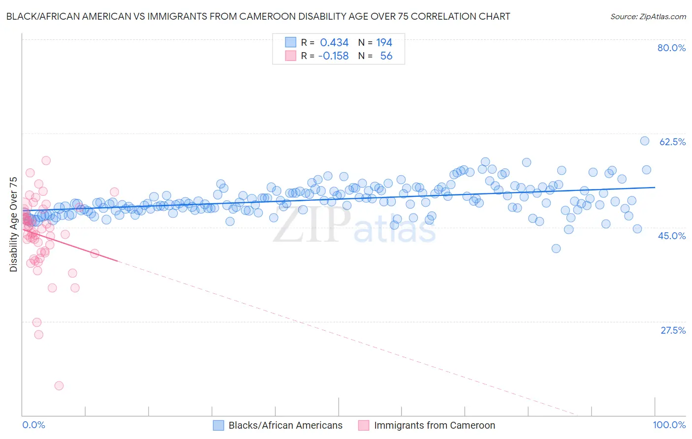 Black/African American vs Immigrants from Cameroon Disability Age Over 75