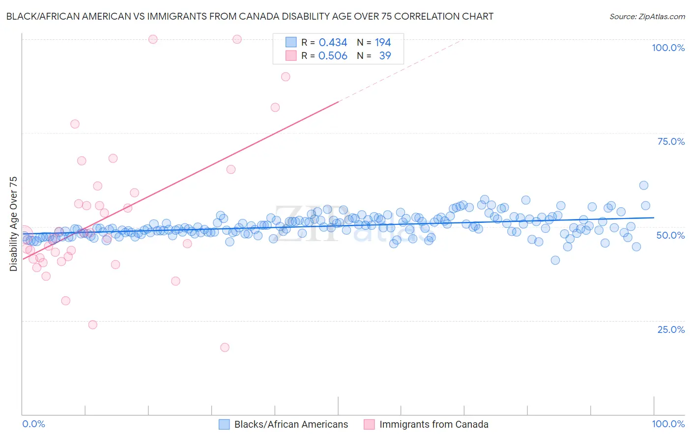 Black/African American vs Immigrants from Canada Disability Age Over 75