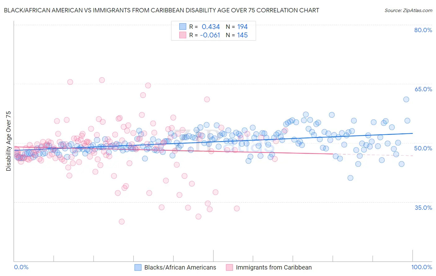Black/African American vs Immigrants from Caribbean Disability Age Over 75