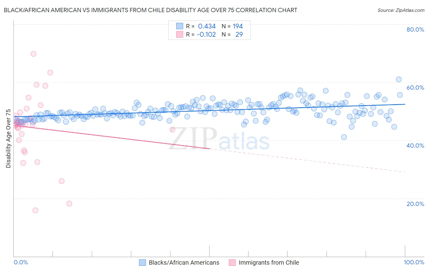 Black/African American vs Immigrants from Chile Disability Age Over 75