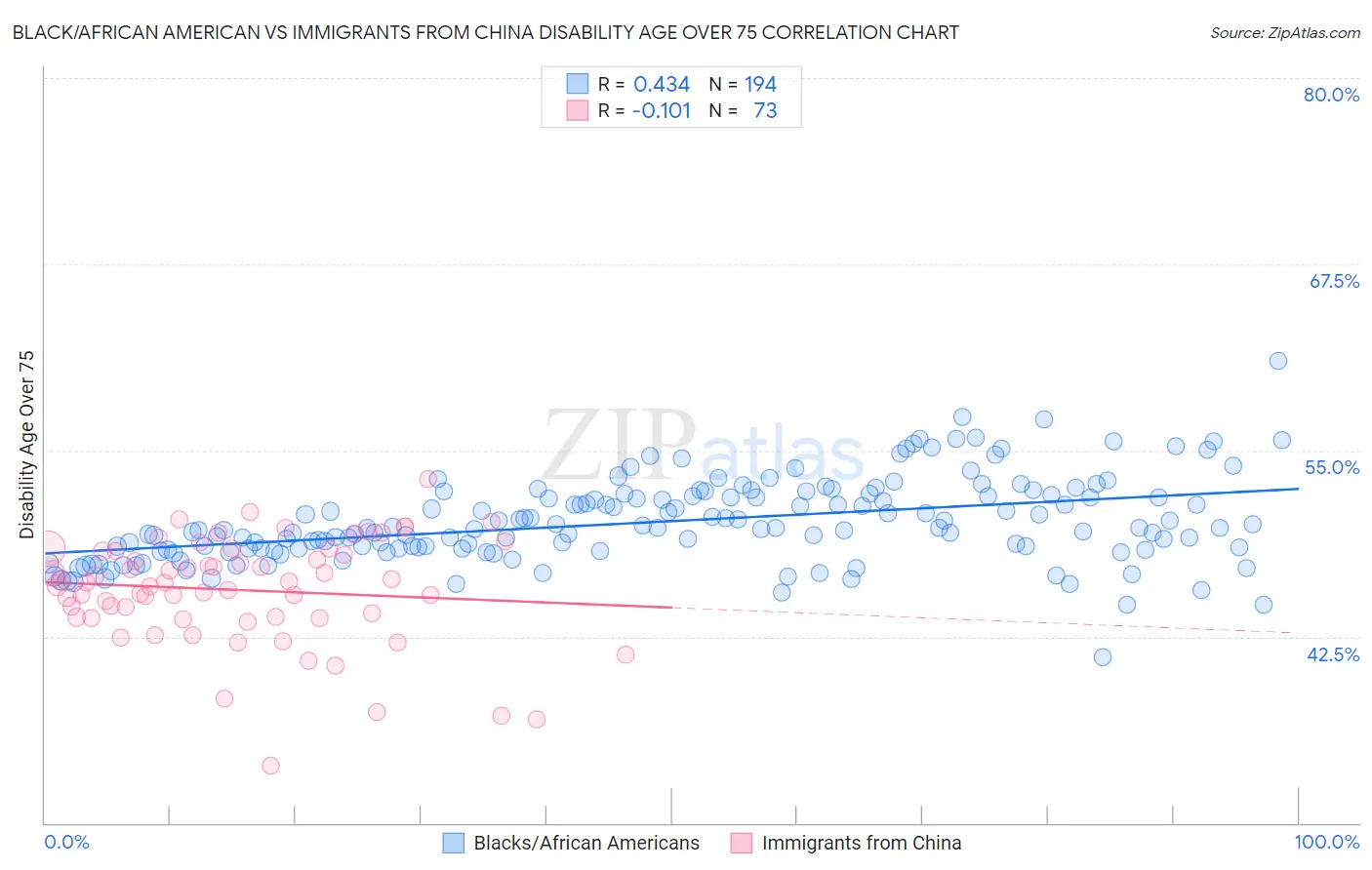 Black/African American vs Immigrants from China Disability Age Over 75