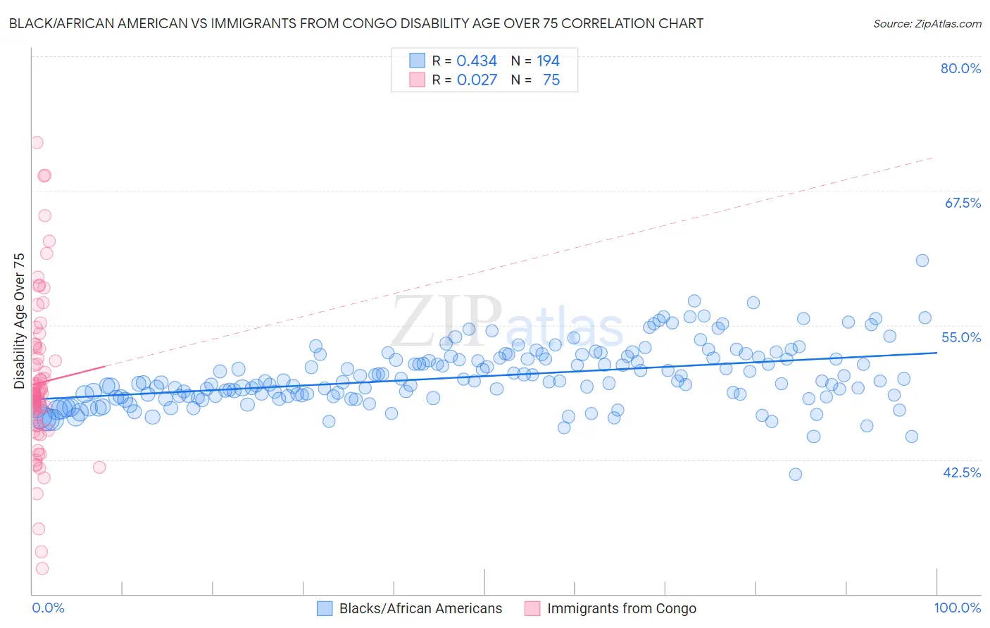 Black/African American vs Immigrants from Congo Disability Age Over 75