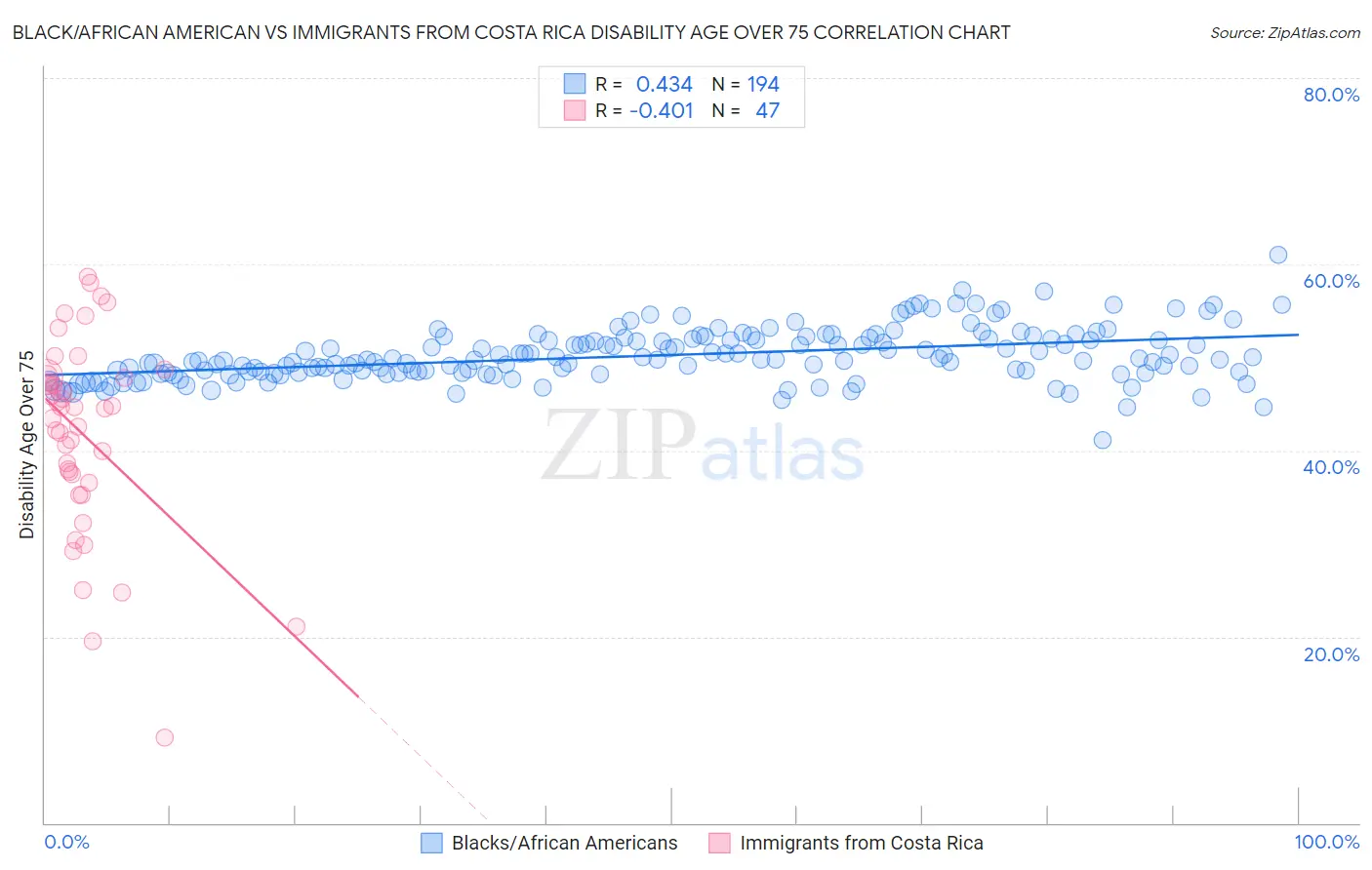 Black/African American vs Immigrants from Costa Rica Disability Age Over 75