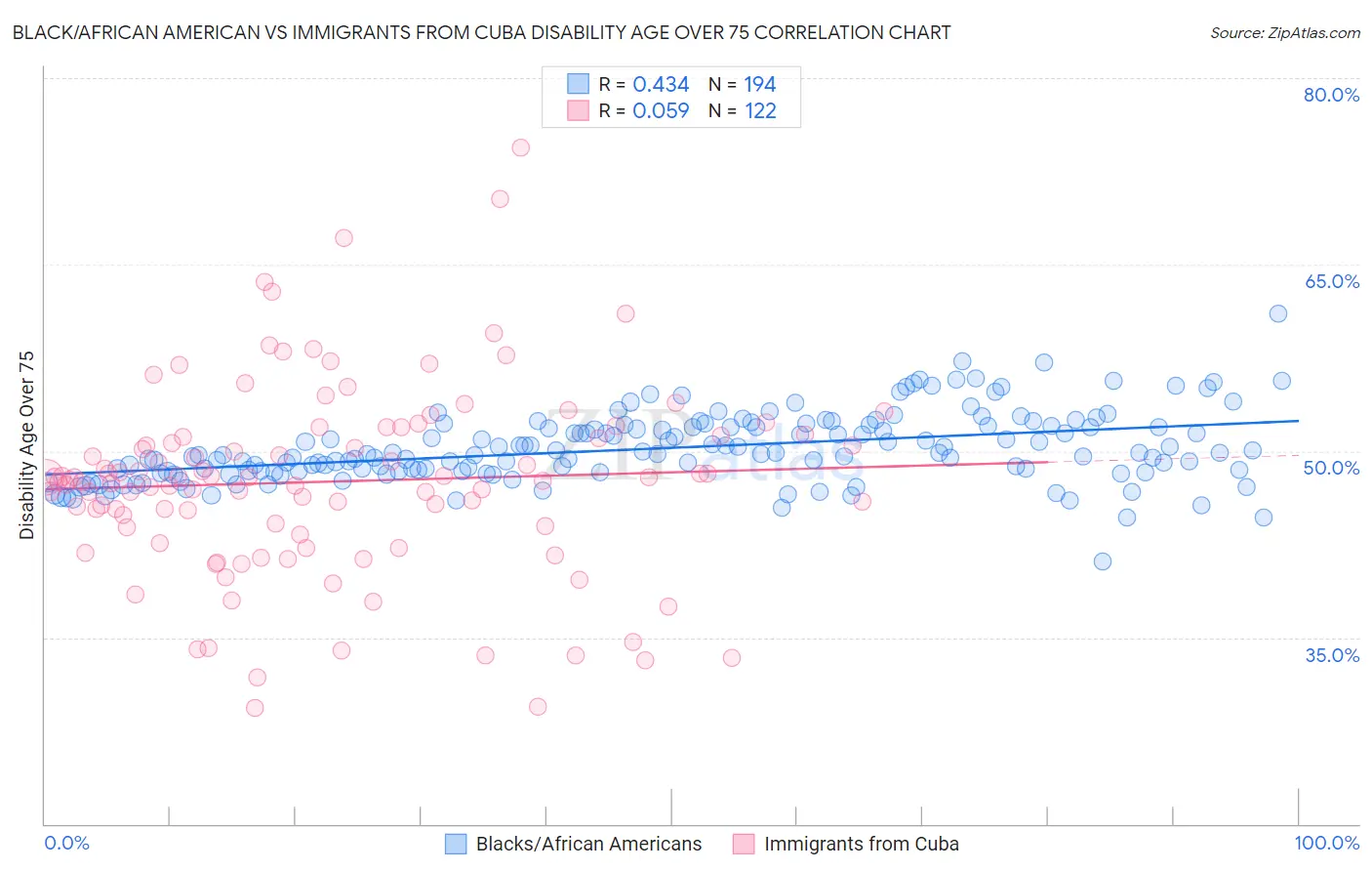 Black/African American vs Immigrants from Cuba Disability Age Over 75
