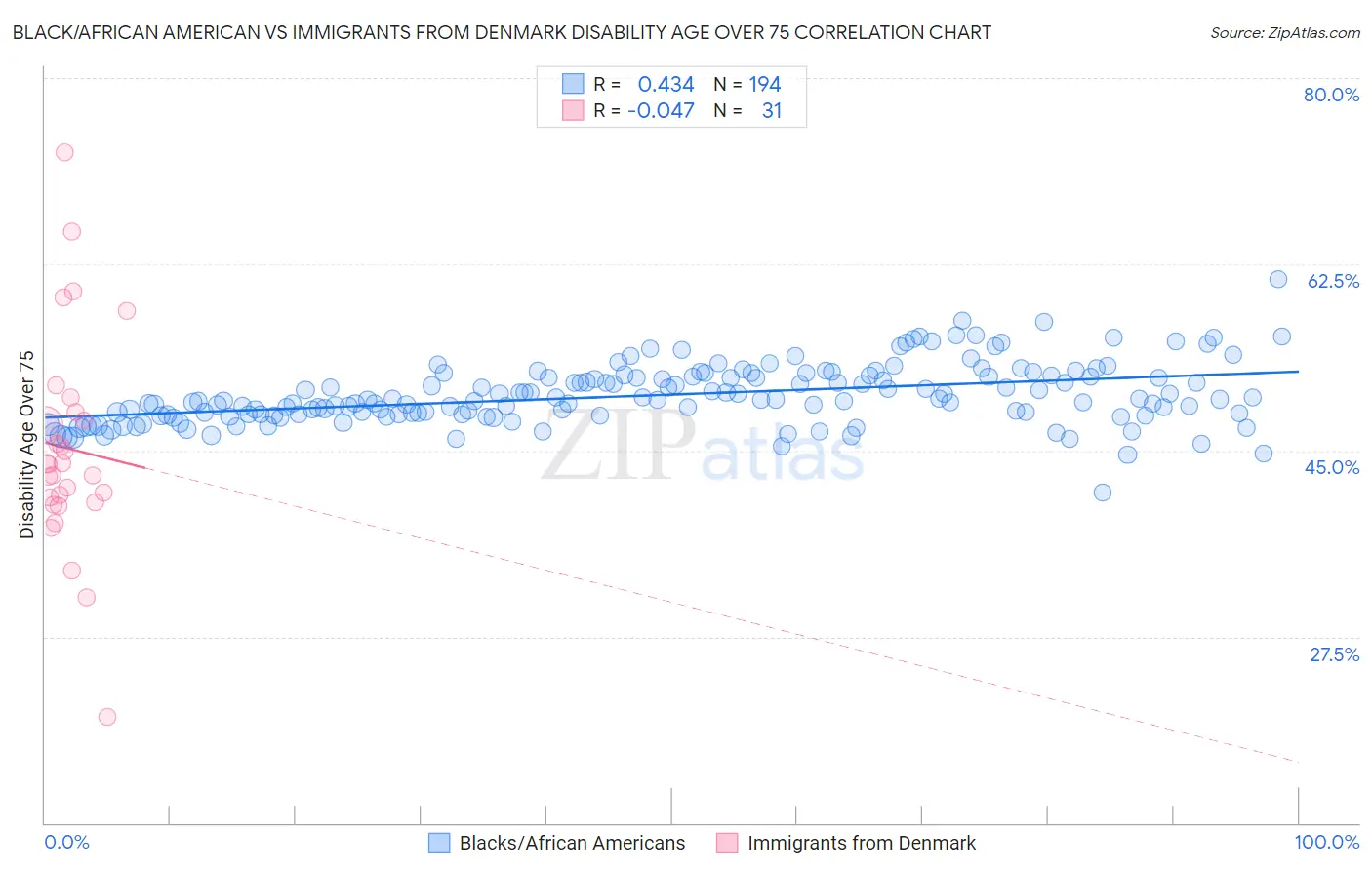 Black/African American vs Immigrants from Denmark Disability Age Over 75