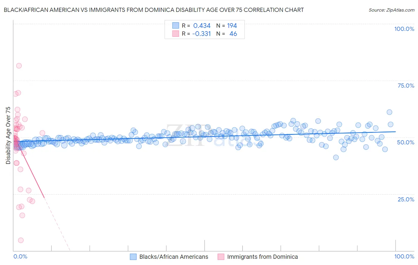 Black/African American vs Immigrants from Dominica Disability Age Over 75